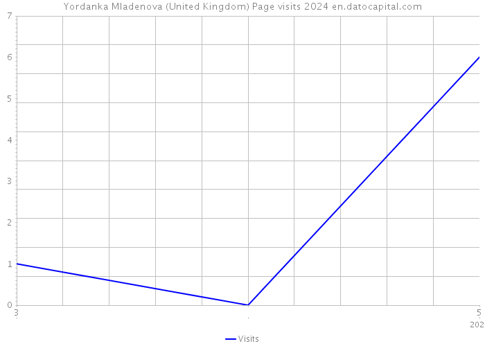 Yordanka Mladenova (United Kingdom) Page visits 2024 