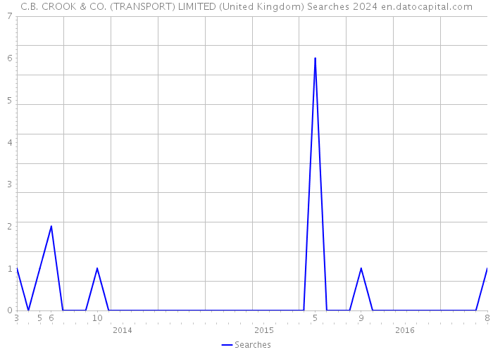 C.B. CROOK & CO. (TRANSPORT) LIMITED (United Kingdom) Searches 2024 