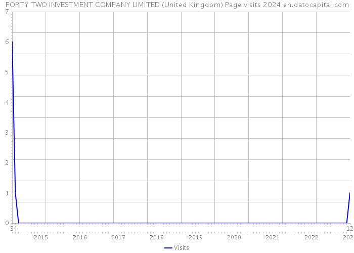 FORTY TWO INVESTMENT COMPANY LIMITED (United Kingdom) Page visits 2024 
