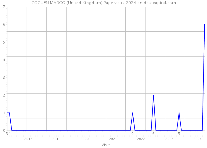 GOGUEN MARCO (United Kingdom) Page visits 2024 