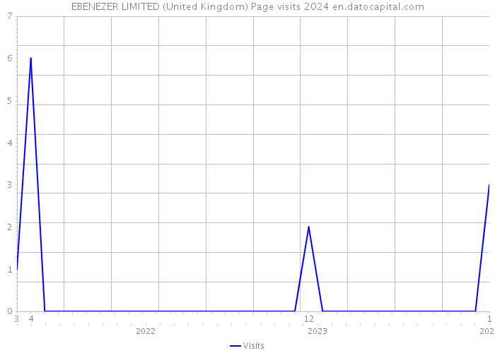 EBENEZER LIMITED (United Kingdom) Page visits 2024 