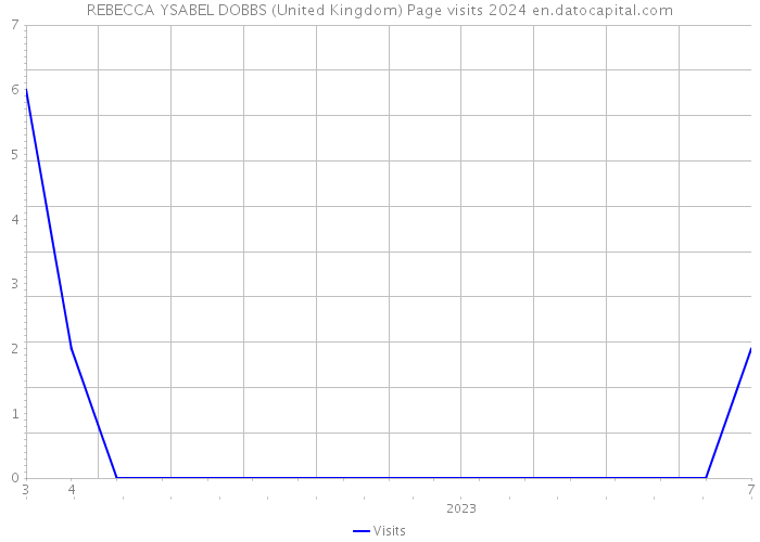 REBECCA YSABEL DOBBS (United Kingdom) Page visits 2024 