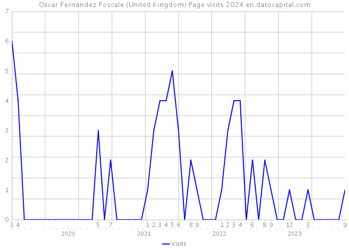 Oscar Fernandez Foscale (United Kingdom) Page visits 2024 