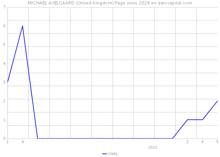 MICHAEL AXELGAARD (United Kingdom) Page visits 2024 