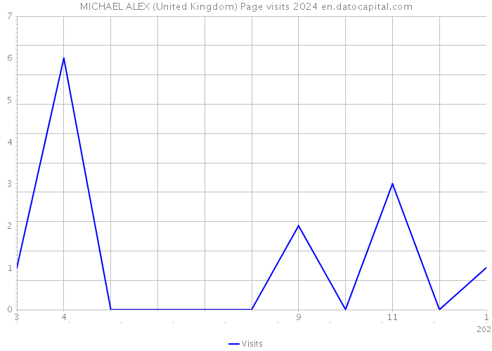 MICHAEL ALEX (United Kingdom) Page visits 2024 