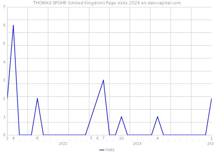 THOMAS SPOHR (United Kingdom) Page visits 2024 
