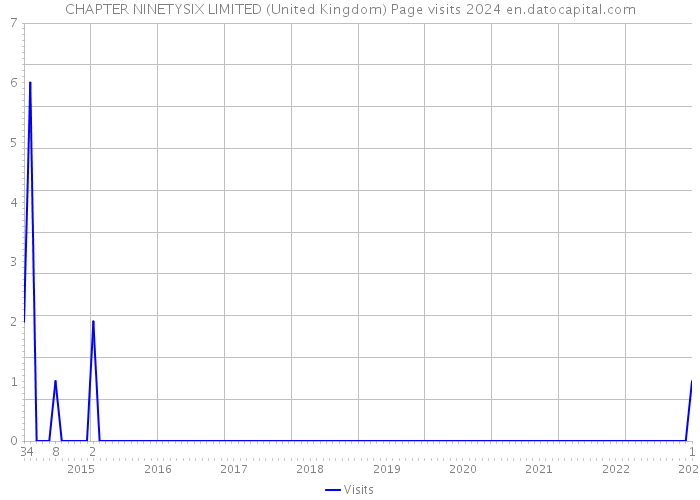 CHAPTER NINETYSIX LIMITED (United Kingdom) Page visits 2024 