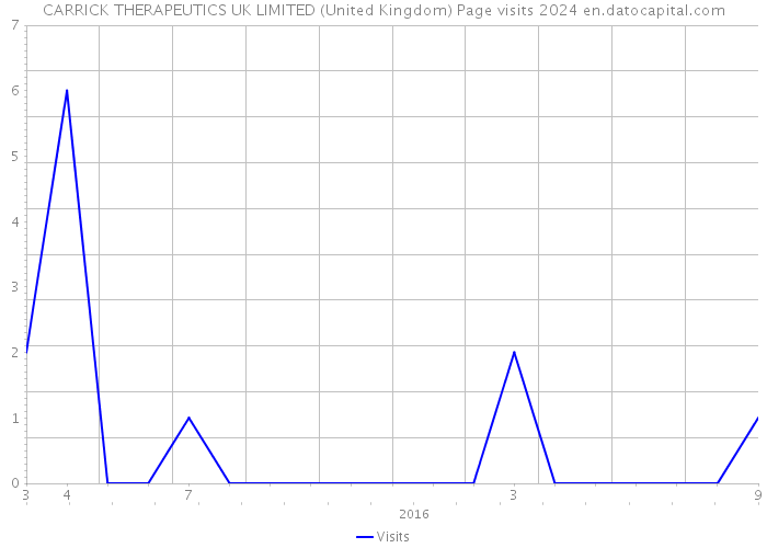 CARRICK THERAPEUTICS UK LIMITED (United Kingdom) Page visits 2024 