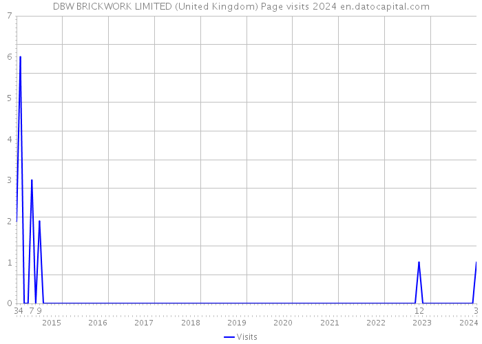 DBW BRICKWORK LIMITED (United Kingdom) Page visits 2024 