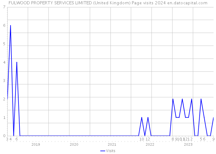 FULWOOD PROPERTY SERVICES LIMITED (United Kingdom) Page visits 2024 