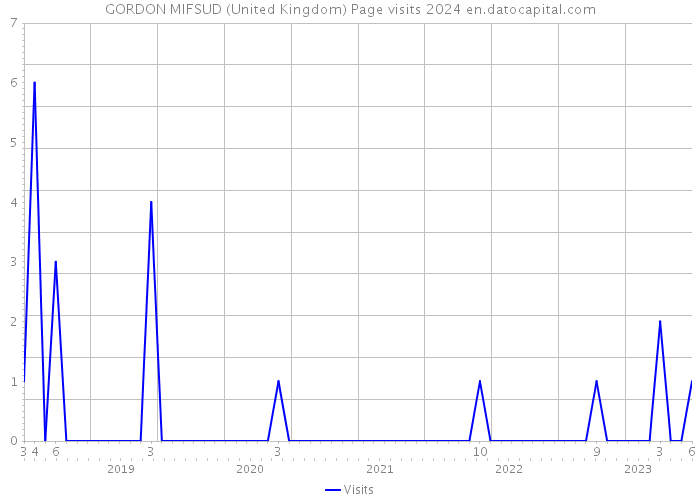 GORDON MIFSUD (United Kingdom) Page visits 2024 