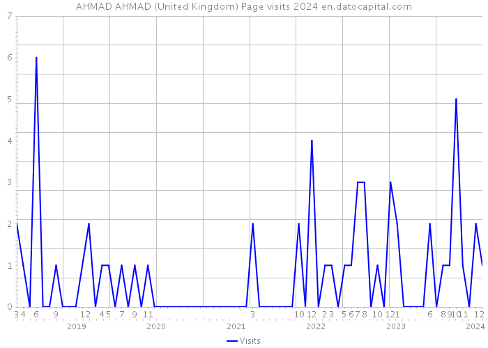 AHMAD AHMAD (United Kingdom) Page visits 2024 