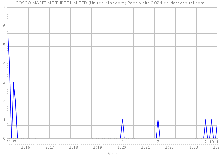 COSCO MARITIME THREE LIMITED (United Kingdom) Page visits 2024 
