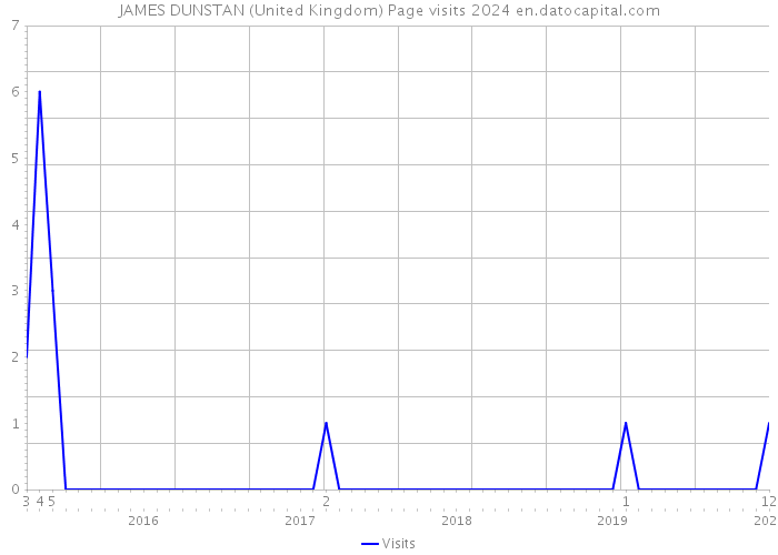 JAMES DUNSTAN (United Kingdom) Page visits 2024 