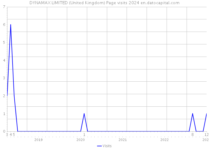 DYNAMAX LIMITED (United Kingdom) Page visits 2024 