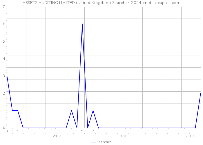ASSETS AUDITING LIMITED (United Kingdom) Searches 2024 