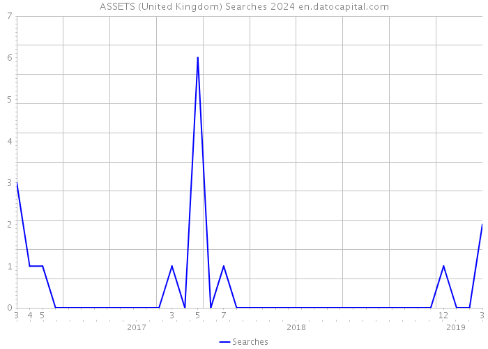 ASSETS (United Kingdom) Searches 2024 
