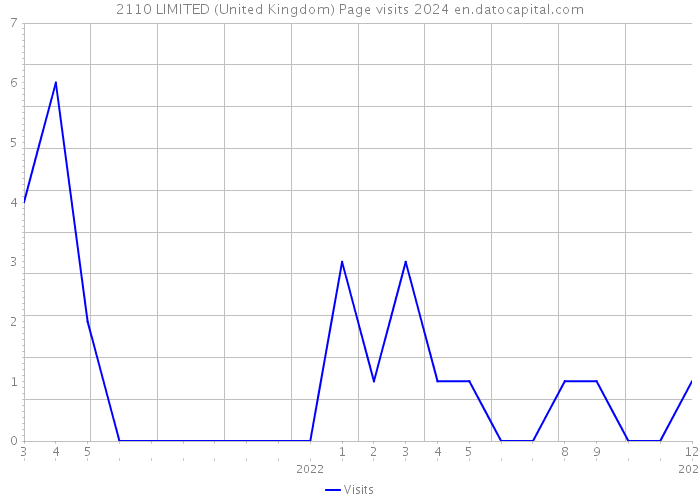 2110 LIMITED (United Kingdom) Page visits 2024 