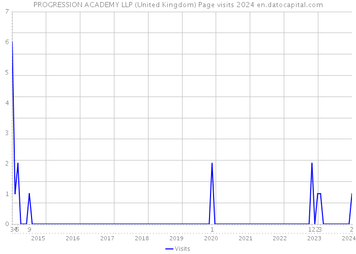 PROGRESSION ACADEMY LLP (United Kingdom) Page visits 2024 