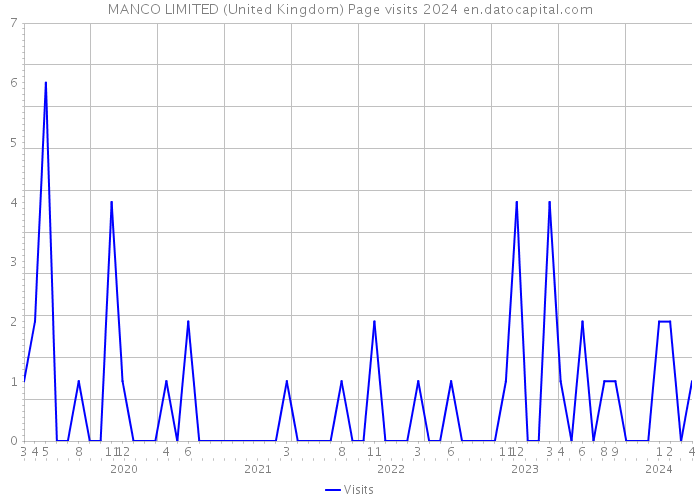 MANCO LIMITED (United Kingdom) Page visits 2024 