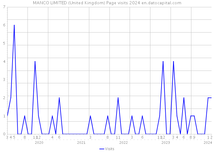 MANCO LIMITED (United Kingdom) Page visits 2024 