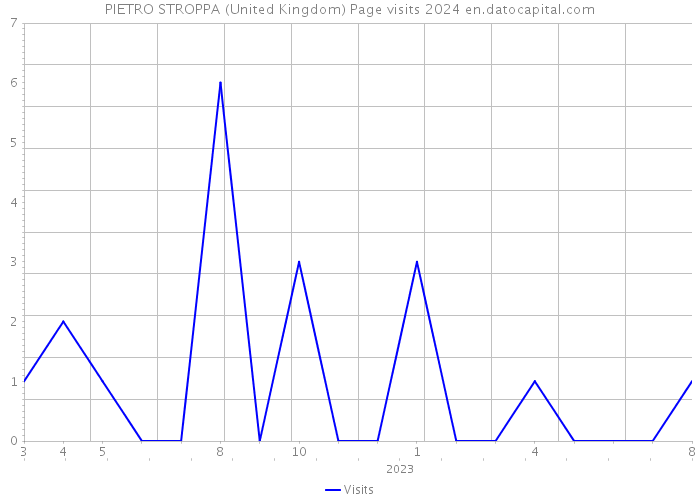 PIETRO STROPPA (United Kingdom) Page visits 2024 