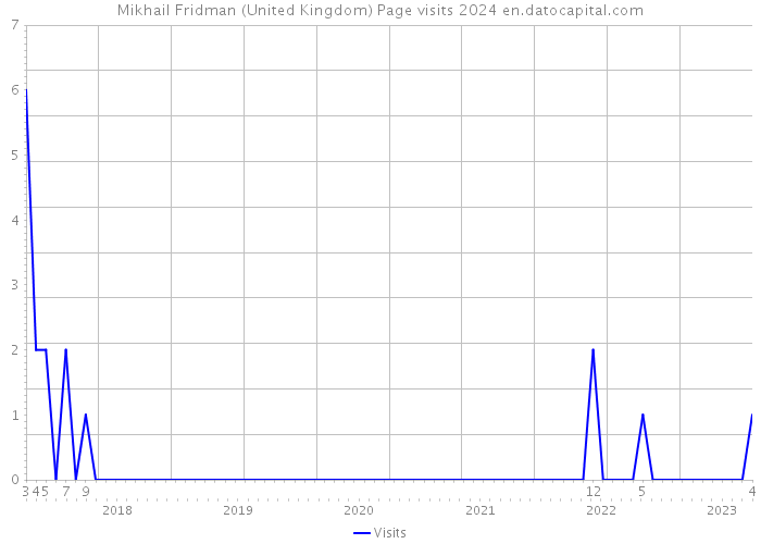 Mikhail Fridman (United Kingdom) Page visits 2024 