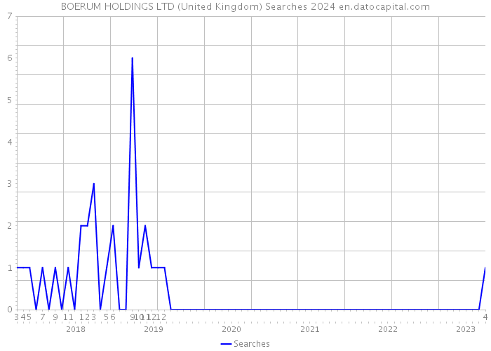 BOERUM HOLDINGS LTD (United Kingdom) Searches 2024 