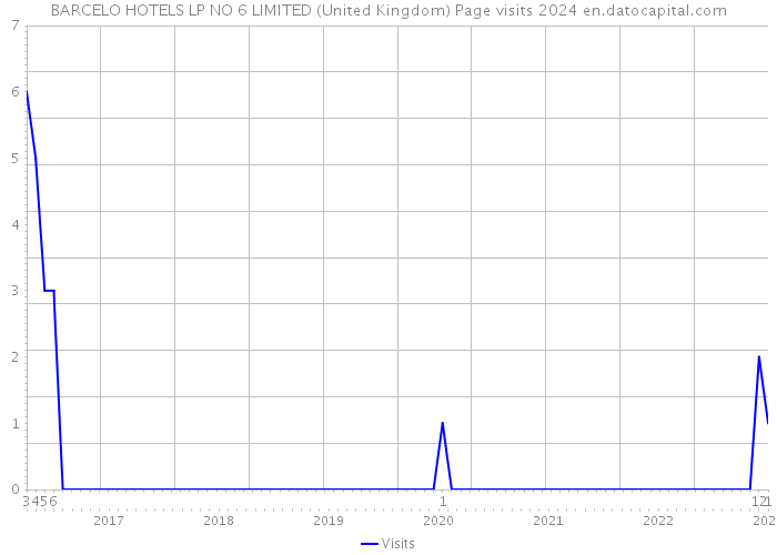 BARCELO HOTELS LP NO 6 LIMITED (United Kingdom) Page visits 2024 