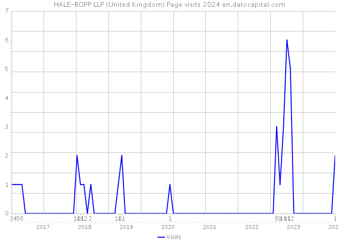 HALE-BOPP LLP (United Kingdom) Page visits 2024 