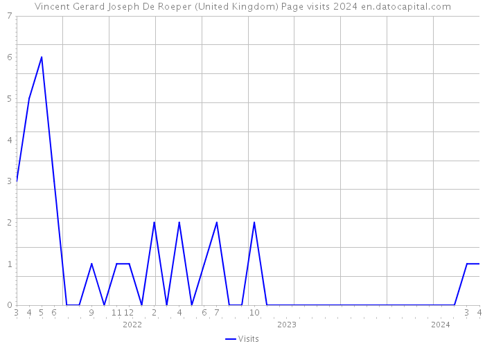 Vincent Gerard Joseph De Roeper (United Kingdom) Page visits 2024 