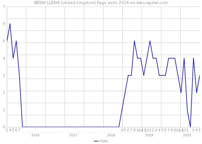 BESIM LLESHI (United Kingdom) Page visits 2024 