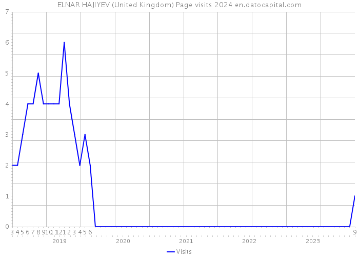 ELNAR HAJIYEV (United Kingdom) Page visits 2024 