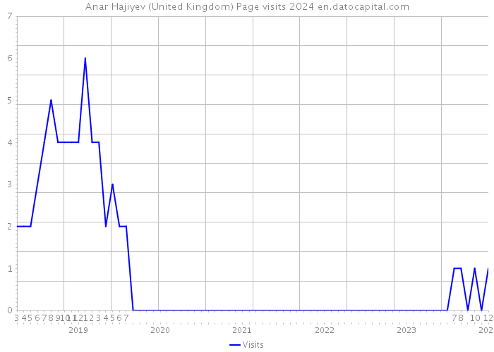Anar Hajiyev (United Kingdom) Page visits 2024 