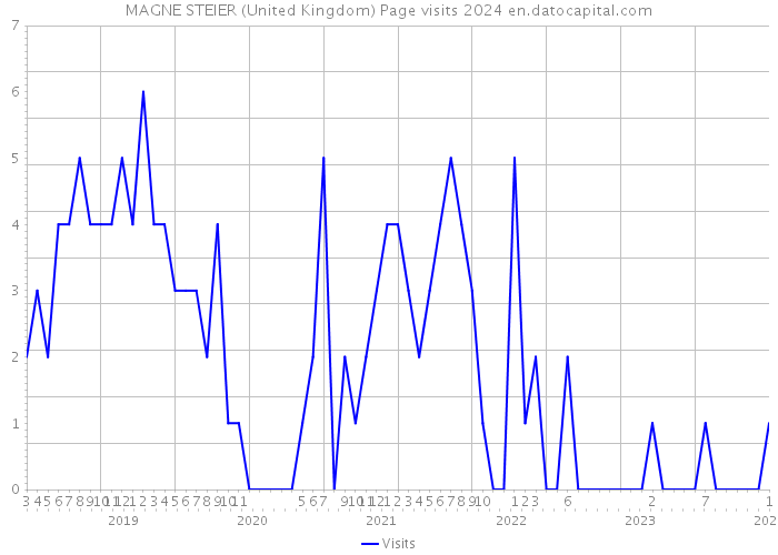 MAGNE STEIER (United Kingdom) Page visits 2024 