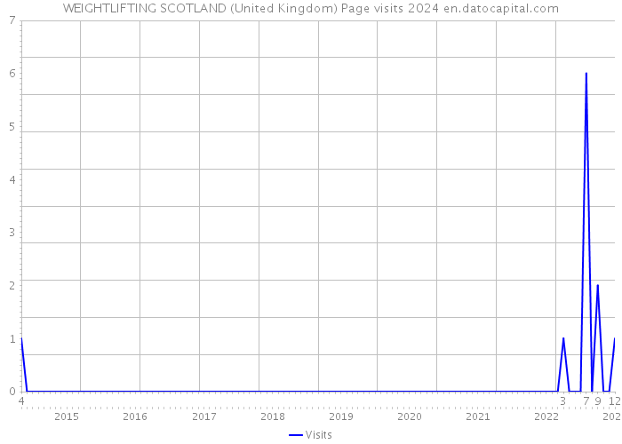 WEIGHTLIFTING SCOTLAND (United Kingdom) Page visits 2024 