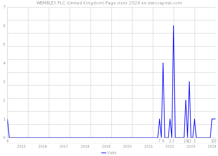 WEMBLEY PLC (United Kingdom) Page visits 2024 