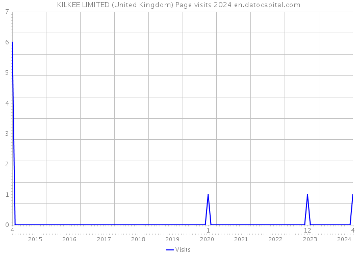 KILKEE LIMITED (United Kingdom) Page visits 2024 