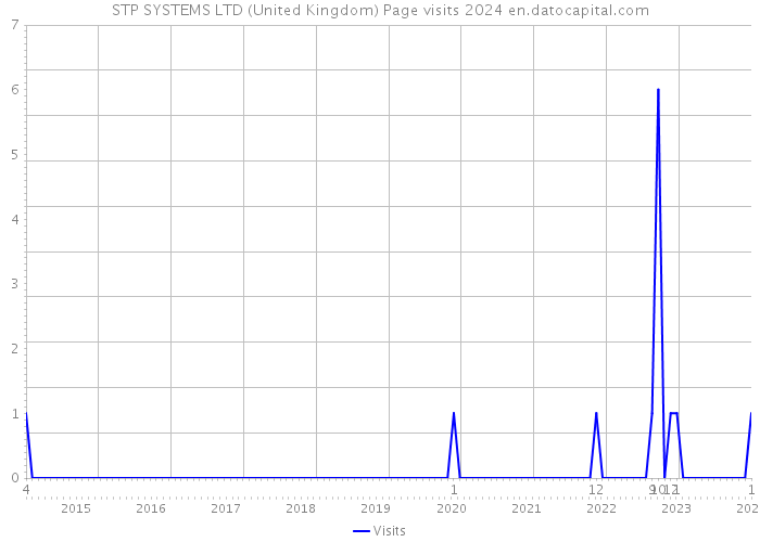 STP SYSTEMS LTD (United Kingdom) Page visits 2024 