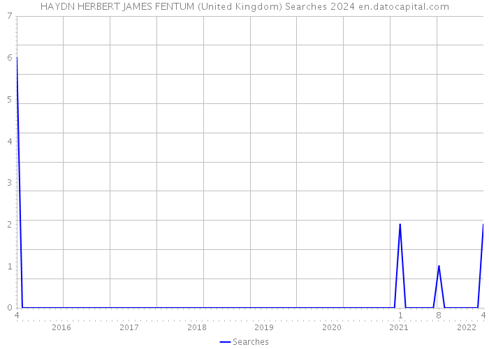HAYDN HERBERT JAMES FENTUM (United Kingdom) Searches 2024 