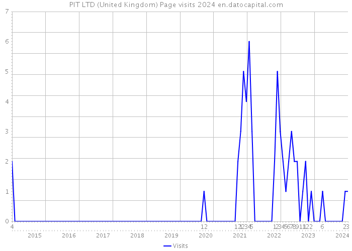 PIT LTD (United Kingdom) Page visits 2024 