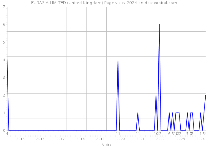 EURASIA LIMITED (United Kingdom) Page visits 2024 
