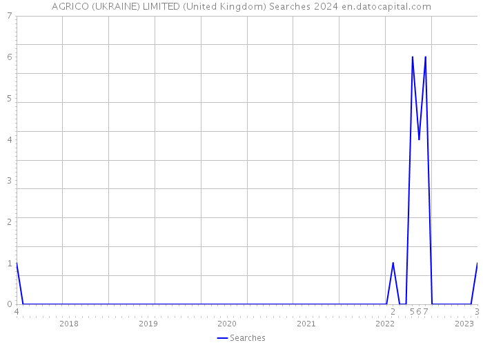 AGRICO (UKRAINE) LIMITED (United Kingdom) Searches 2024 