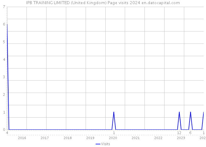 IPB TRAINING LIMITED (United Kingdom) Page visits 2024 