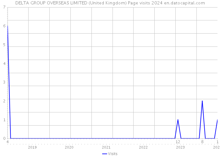 DELTA GROUP OVERSEAS LIMITED (United Kingdom) Page visits 2024 