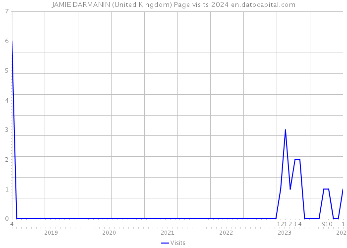 JAMIE DARMANIN (United Kingdom) Page visits 2024 