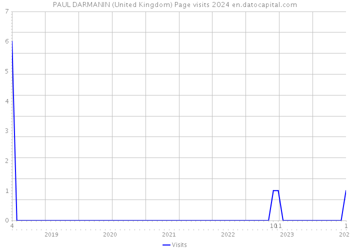 PAUL DARMANIN (United Kingdom) Page visits 2024 