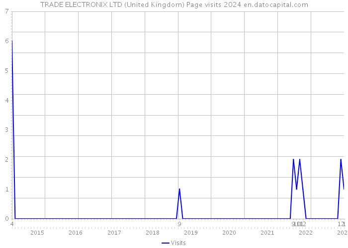 TRADE ELECTRONIX LTD (United Kingdom) Page visits 2024 