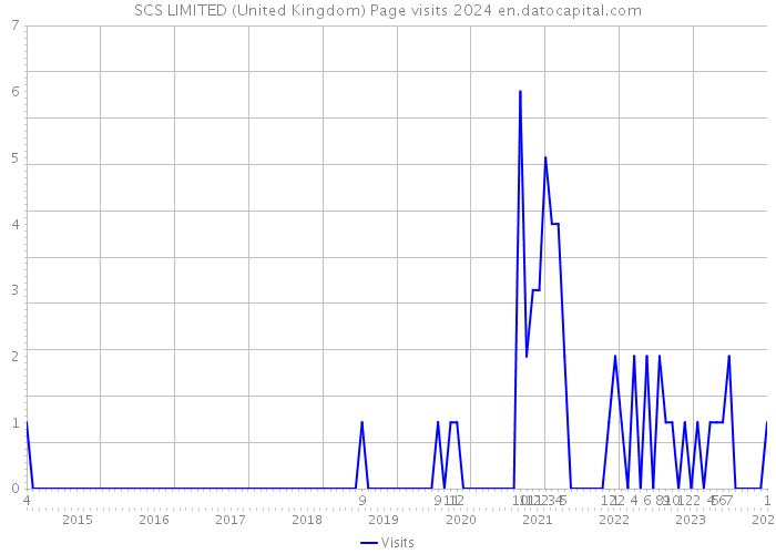 SCS LIMITED (United Kingdom) Page visits 2024 