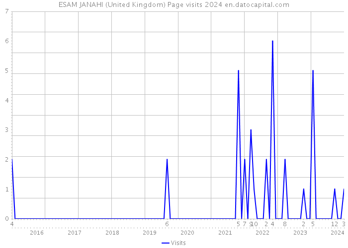 ESAM JANAHI (United Kingdom) Page visits 2024 